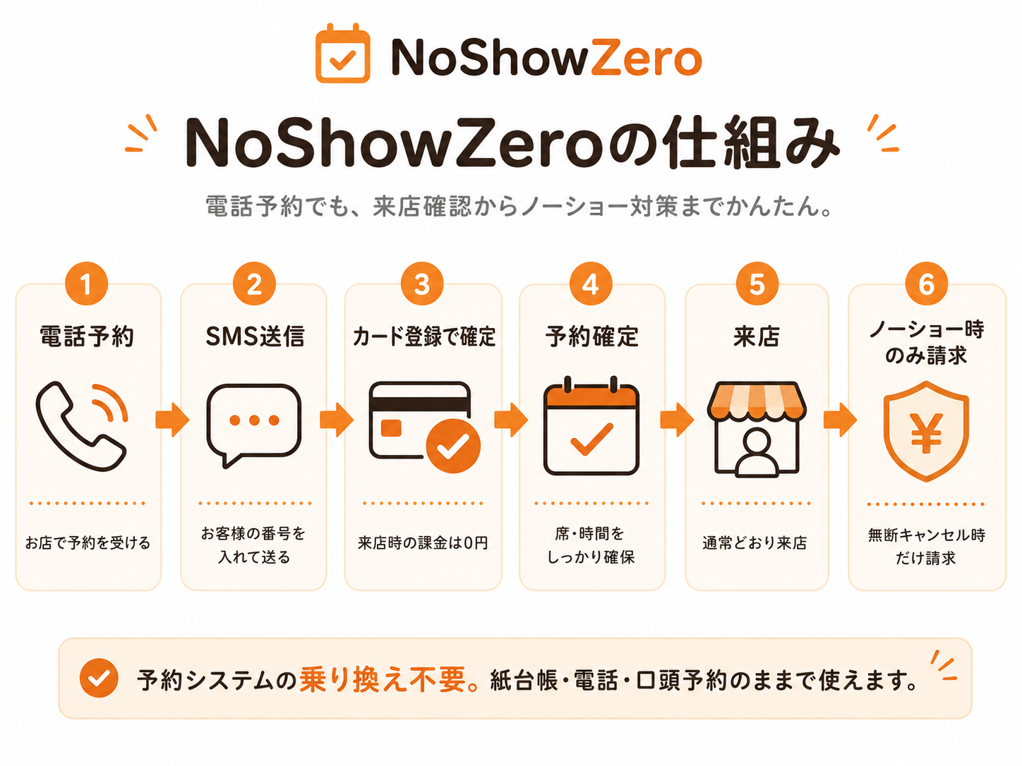 ノーショーゼロの仕組み：電話予約→SMS送信→カード登録で確定→予約確定→来店→ノーショー時のみ請求。予約システムの乗り換え不要。