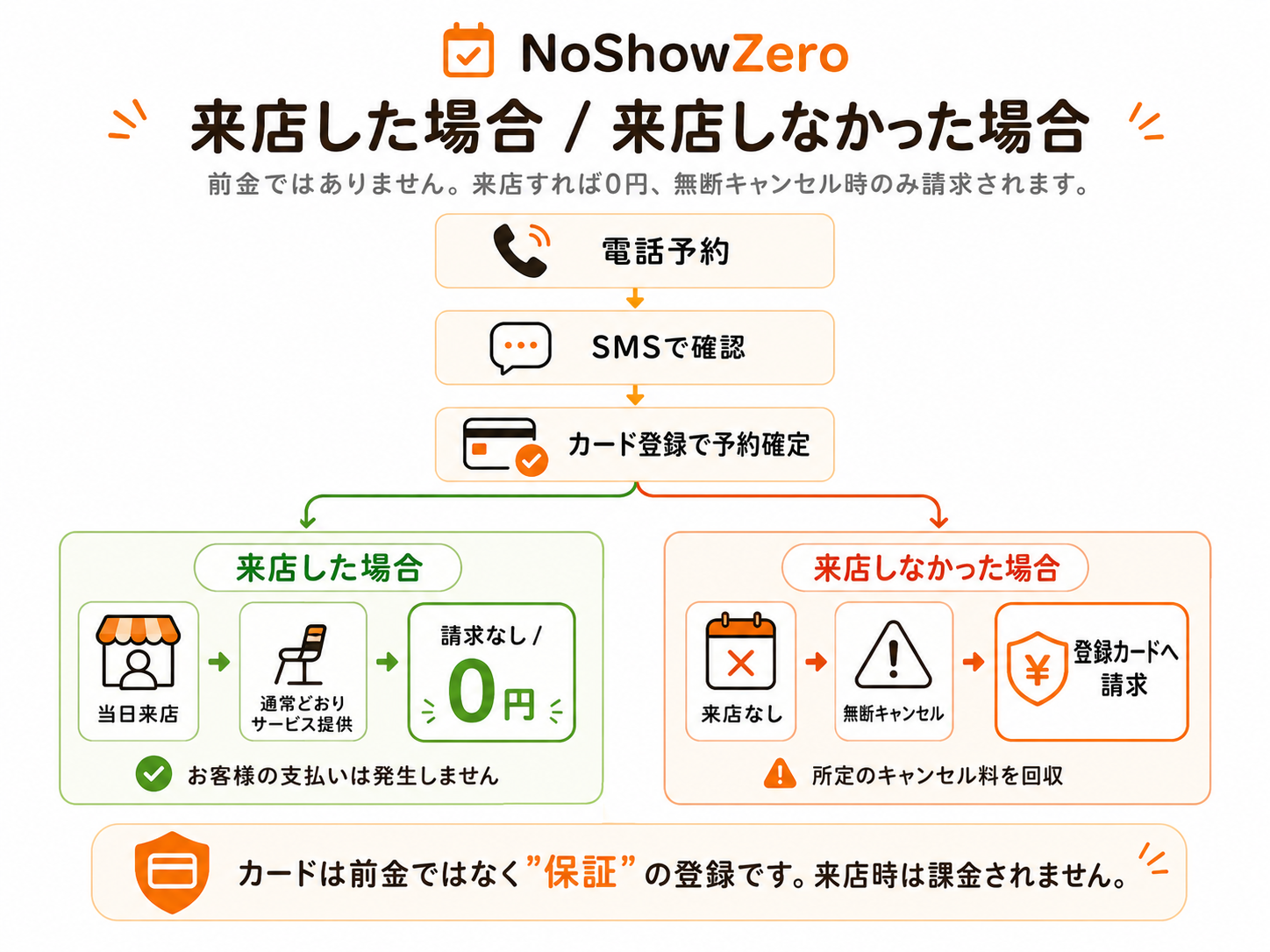 来店した場合は請求なし（0円）、来店しなかった場合のみ登録カードへ請求。カードは前金ではなく保証の登録です。