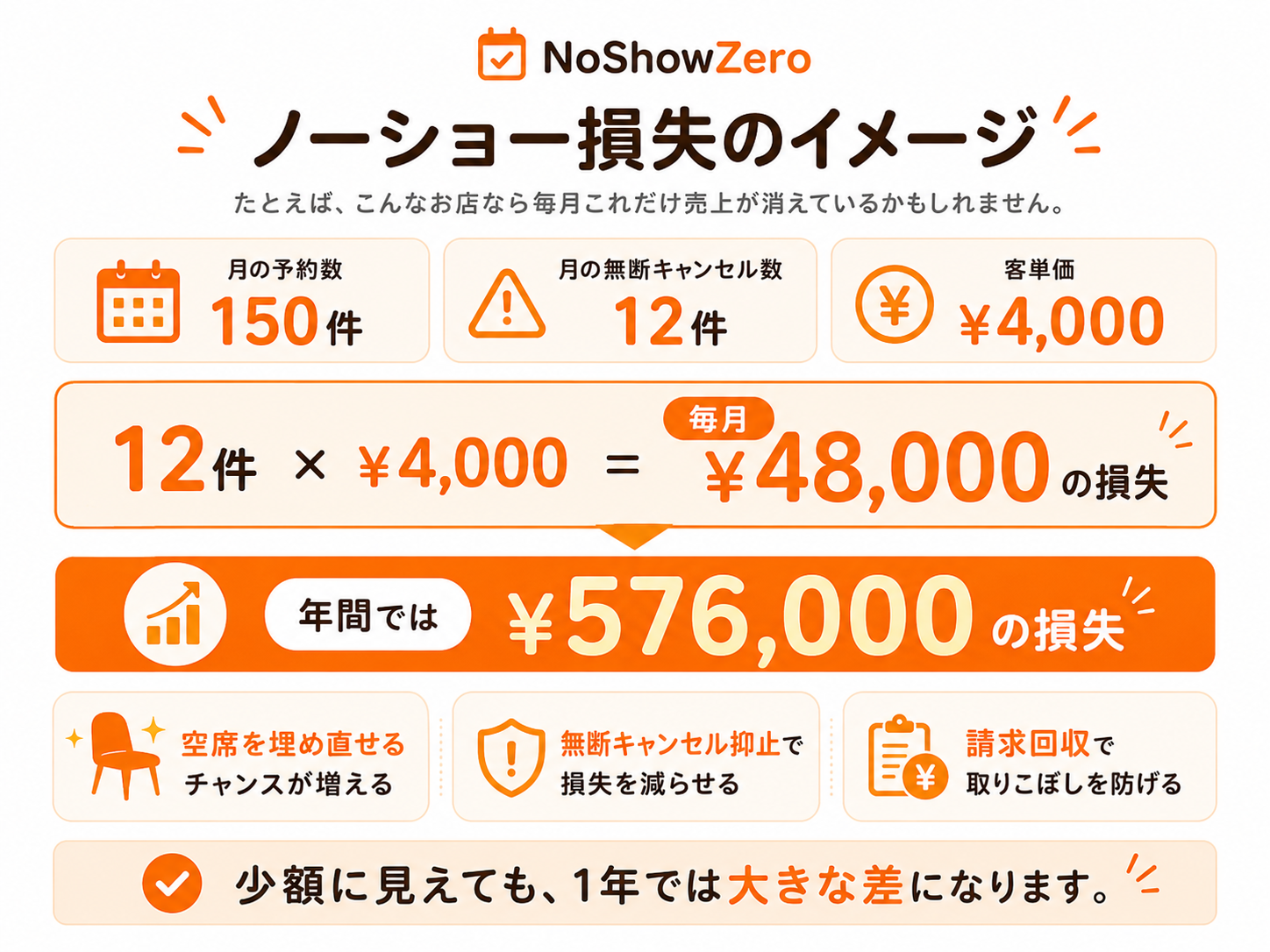 ノーショー損失のイメージ：月の予約150件・無断キャンセル12件・客単価¥4,000なら、毎月¥48,000、年間¥576,000の損失。